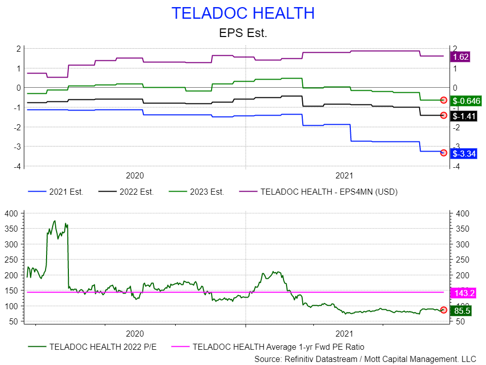 Teladoc Stock Is Unraveling And May Fall Even Further (NYSETDOC