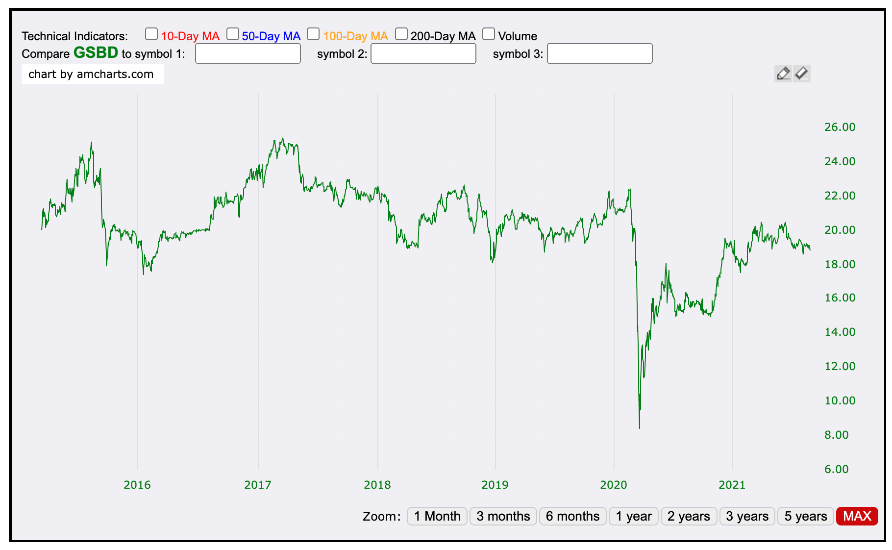 Goldman Sachs BDC For Security And Dividend (NYSE:GSBD) | Seeking Alpha