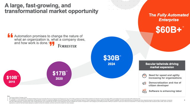 The Fully Automated Enterprise Market estimated at $60B