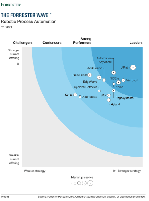 The Forrester Wave for RPA