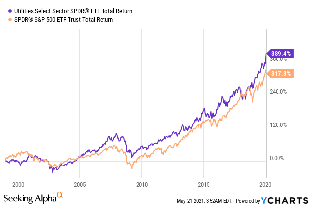 High Yield Utility Stocks