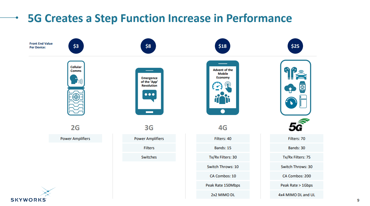 Skyworks Is Still Our Favorite 5g Investment Idea Swks Seeking Alpha