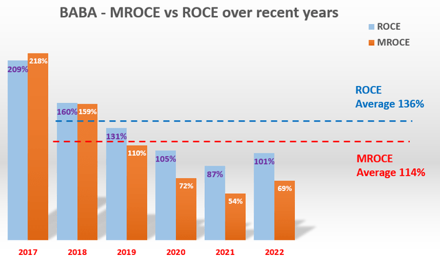 Alibaba MROCE vs ROCE over recent years