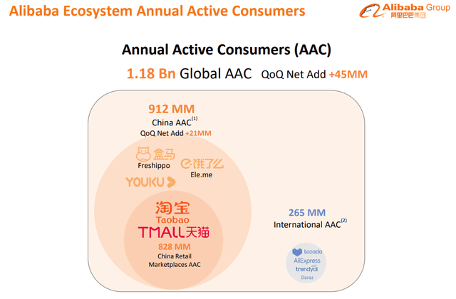 Alibaba Active Customers