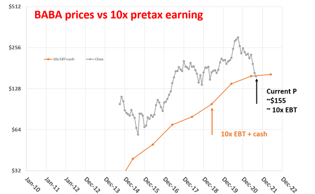 BABA stock price vs. 10x pretax earning