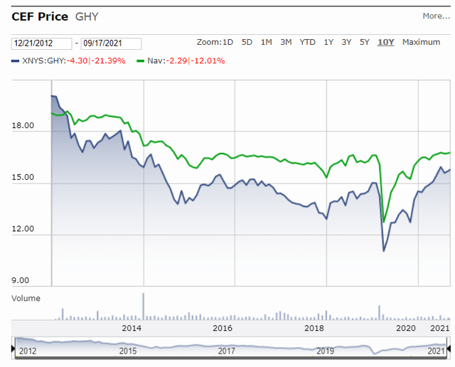 GHY Fund Global High Yield With A 7.97 Distribution (NYSEGHY