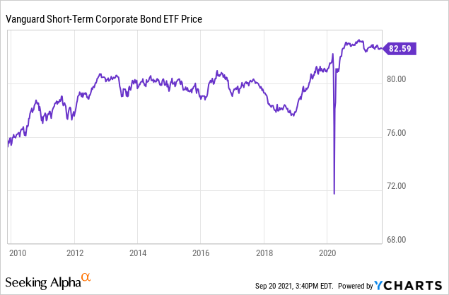 Vanguard Short-Term Corporate Bond Index ETF, 1.7% Dividend Yield ...