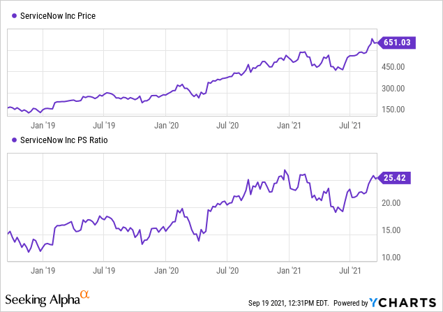 Reasons Why Servicenow Stock Deserves Higher Valuations Nyse Now Seeking Alpha
