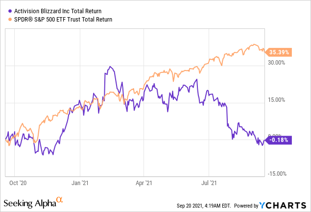 Activision Blizzard Is Riding High Despite Pandemic (NASDAQ:ATVI