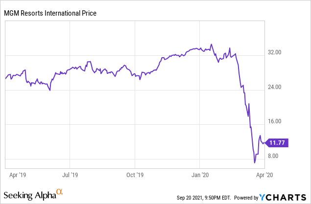 Mgm Resorts Stock High Valuation With Persistent Headwinds Nyse Mgm Seeking Alpha
