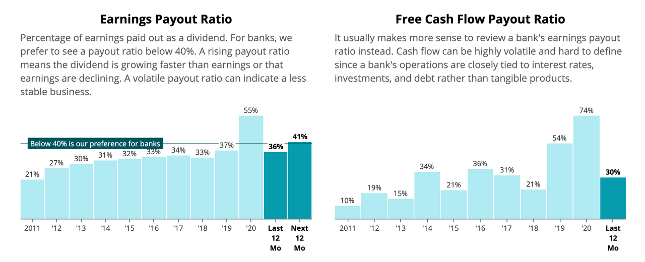 USB earnings payout ratio and free cash flow payout ratio