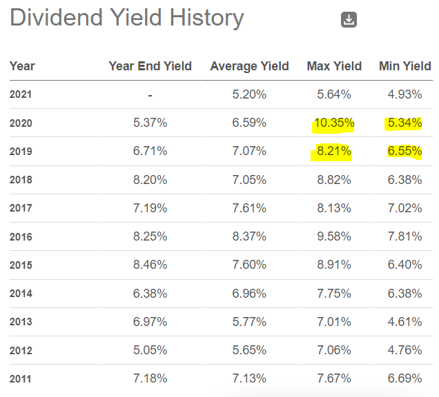 NIE dividend yield history