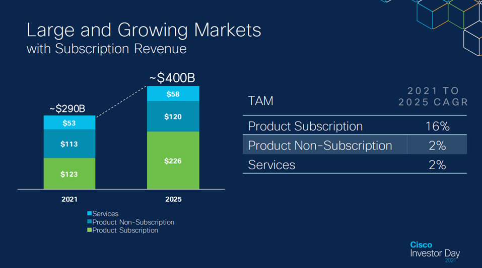 Cisco Investor Day 2021: A Rejuvenated Outlook (NASDAQ:CSCO) | Seeking ...