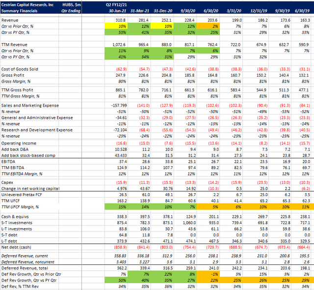 HubSpot Stock Waiting For The Next Tech Selloff To Buy More (NYSEHUBS