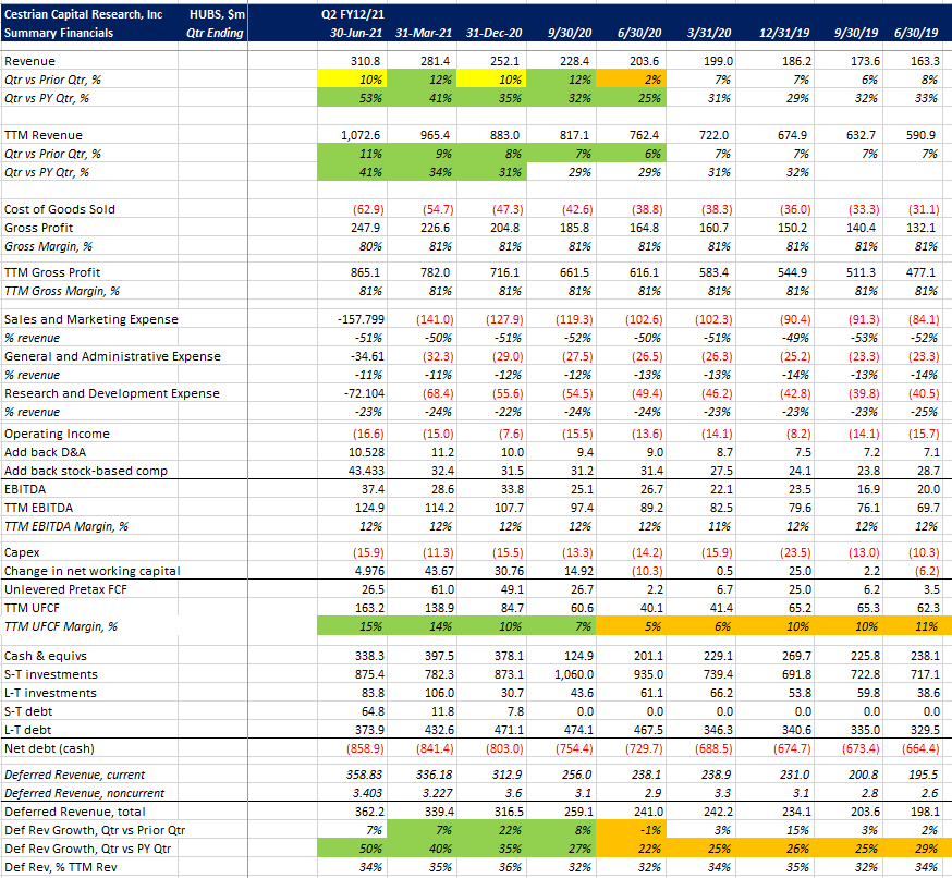 HubSpot Stock Waiting For The Next Tech Selloff To Buy More (NYSEHUBS
