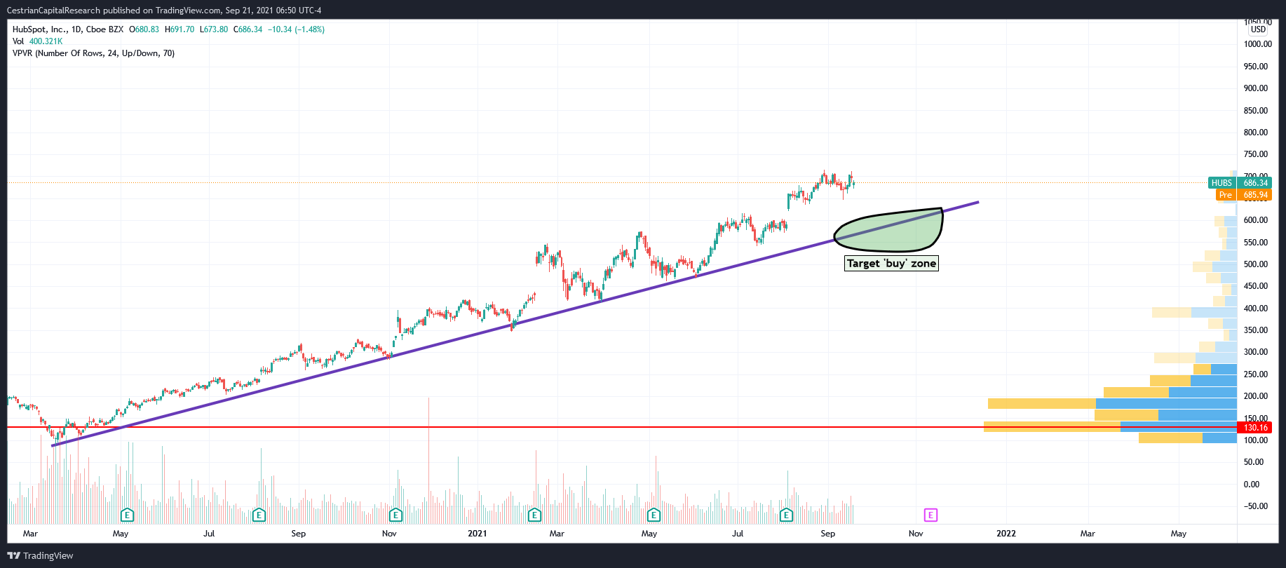 HubSpot Stock Waiting For The Next Tech Selloff To Buy More (NYSEHUBS