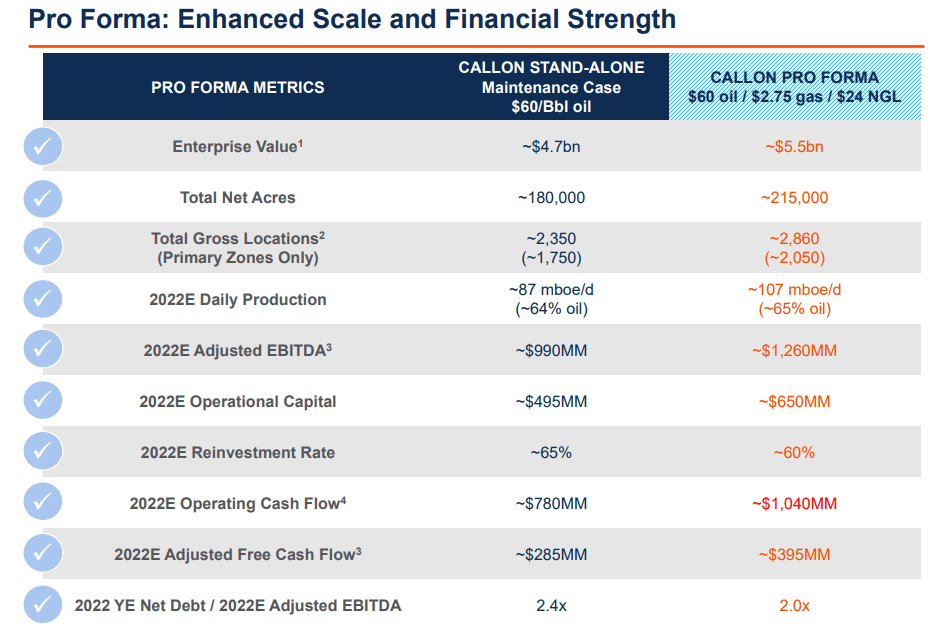 Callon Petroleum Stock 60s Oil Will Help It Deleverage Effectively