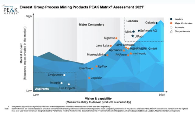 Everest Group Peak Matrix Assessment for Process Mining Products