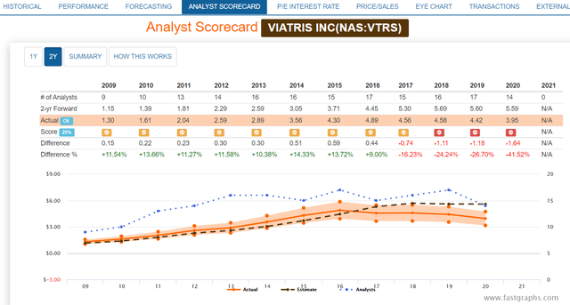 VTRS stock analyst scorecard