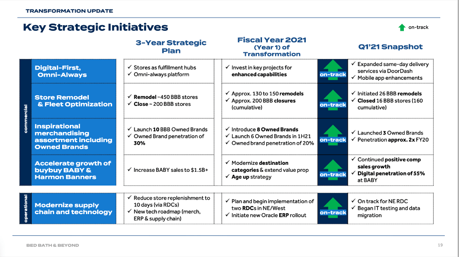 Bed Bath & Beyond Deeply Undervalued (If Transformation Is Successful