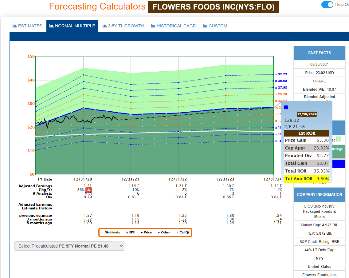 Flowers Foods Stock: An Appealing Valuation (NYSE:FLO) | Seeking Alpha