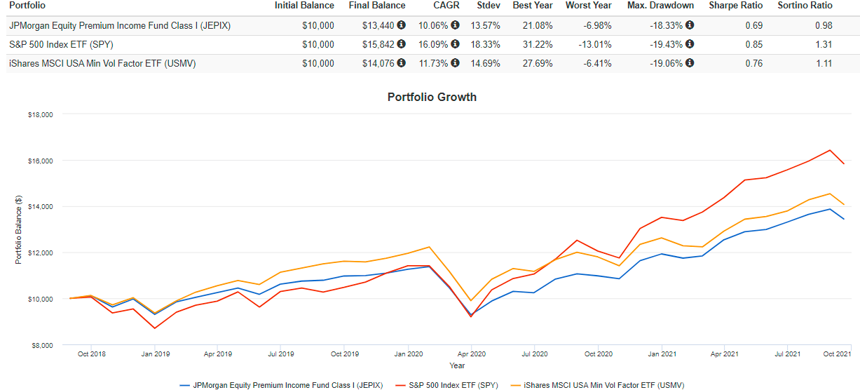 Jpmorgan S Jepi Etf A Deep Dive Into This High Yielding S P 500 Fund Nysearca Jepi Seeking Alpha