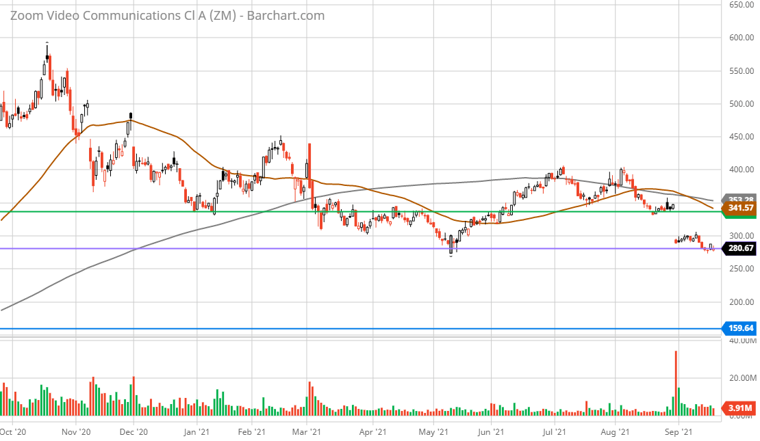 Zoom Is Returning To Earth After The Boom (nasdaq:zm) 