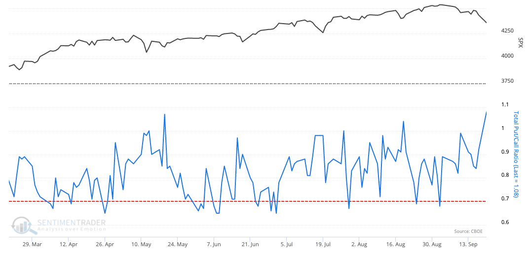 Indeks Put/Call ratio vs indeks S&P500