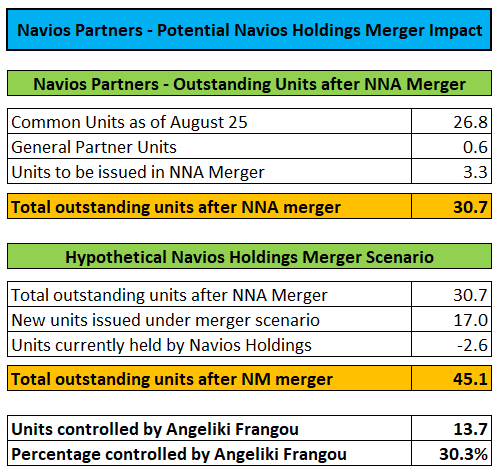 Navios Partners - Potential Navios Holdings Merger Impact