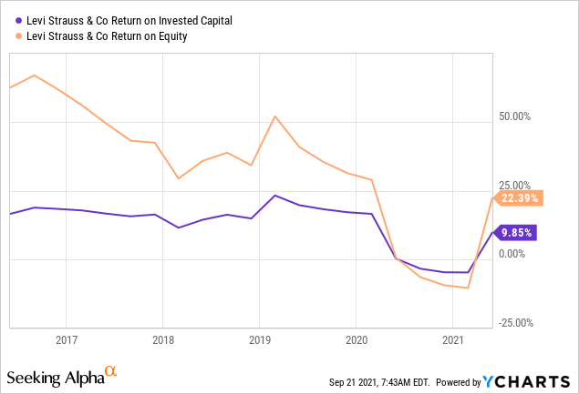 LEVI return on invested capital and return on equity chart