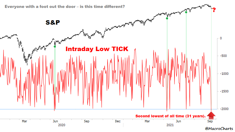Indeks TICK vs indeks S&P500