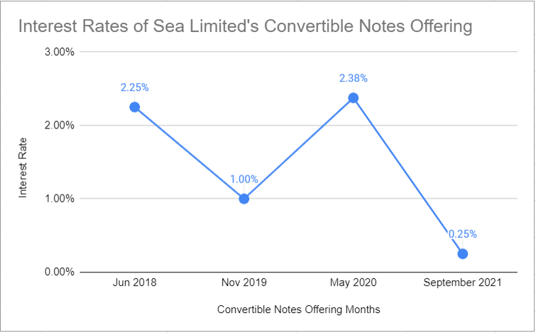 Sea Limited Stock Forecast