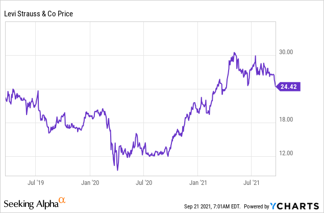 Levi stock price Chart