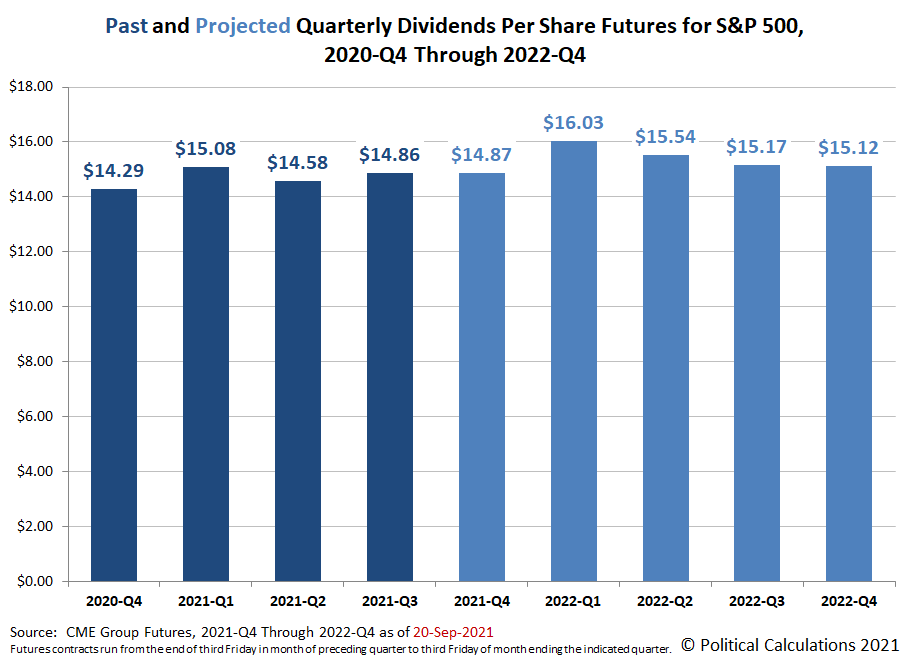 First Look At Projected S&P 500 Quarterly Dividends Through 2022