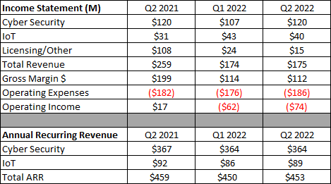 BlackBerry Q2 Earnings Internals Weaken Further (NYSE:BB) | Seeking Alpha