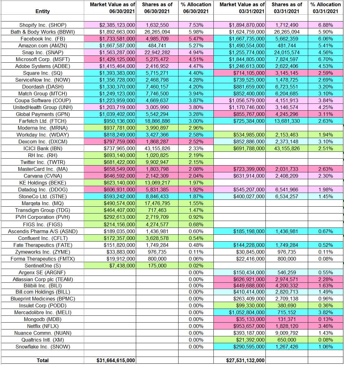 Lone Pine Capital Portfolio – Q2 2021 Update | Seeking Alpha