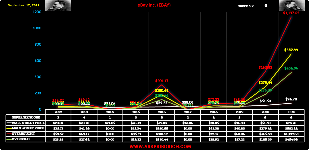 eBay Stock Positioned For EPS Growth (NASDAQEBAY) Seeking Alpha