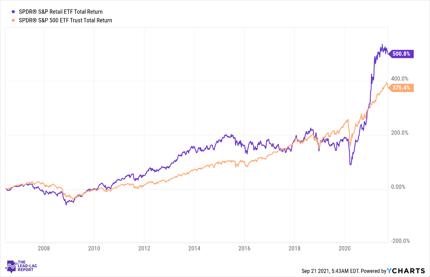 Spdr S&P Retail Etf Holdings