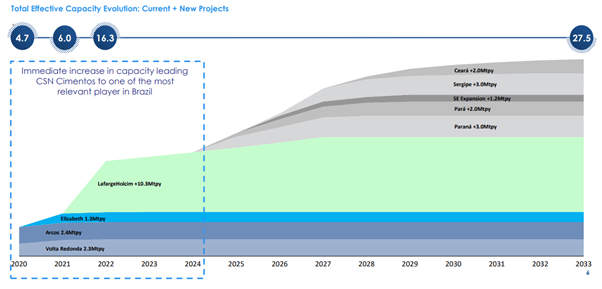 Csn 2023 Calendar Companhia Siderúrgica Nacional: Lafargeholcim Acquisition Is Another  Positive (Nyse: Sid) | Seeking Alpha