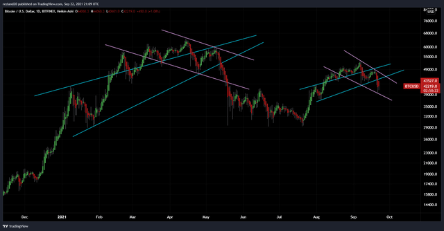 btc bearish