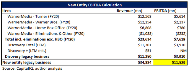 WarnerMedia and Discovery New Entity EBITDA Calculation