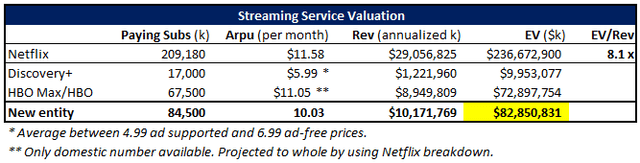 Streaming service valuation