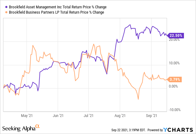 Brookfield Business Partners Stock: Strongest Buy In Brookfield (BBU ...