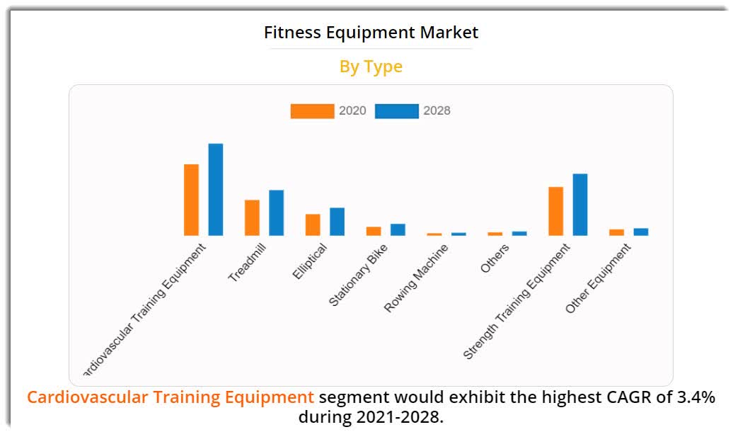 Fitness equipment market (by type)