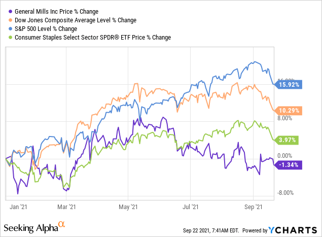 General Mills Stock