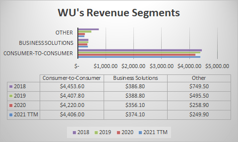 Western Union C2C Digital Gains 23 Percent As Walmart Threat Looms 