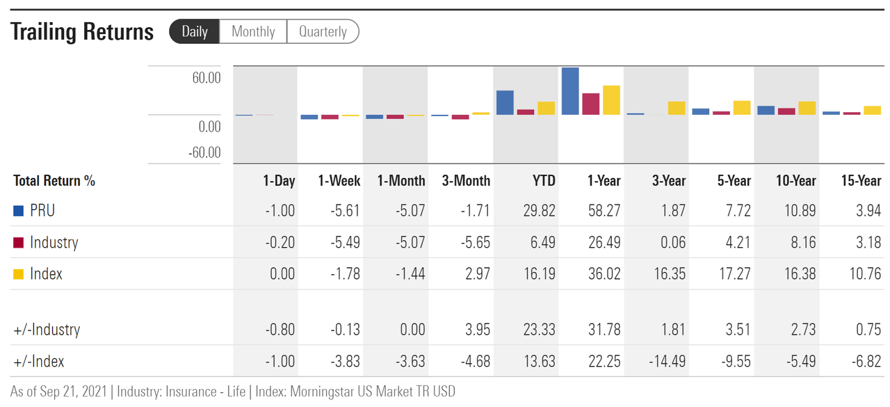 Prudential Stock Underestimating (NYSEPRU) Seeking Alpha