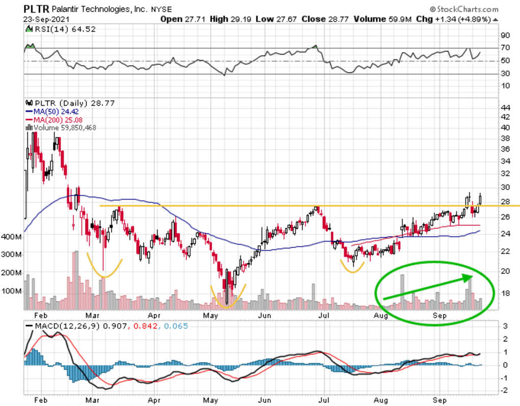 Palantir Stock Has More Than 30% Upside Based On The Chart (NYSE:PLTR ...