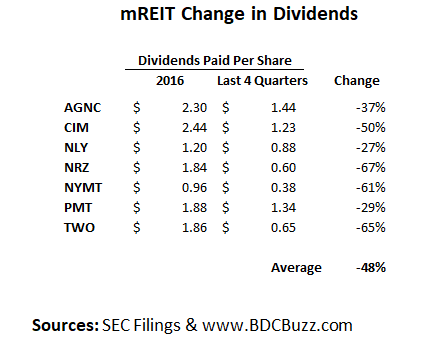 mREIT change in dividends