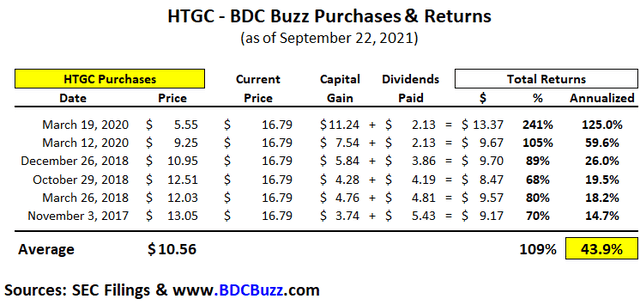 HTGC BDC Buzz Purchases & Returns